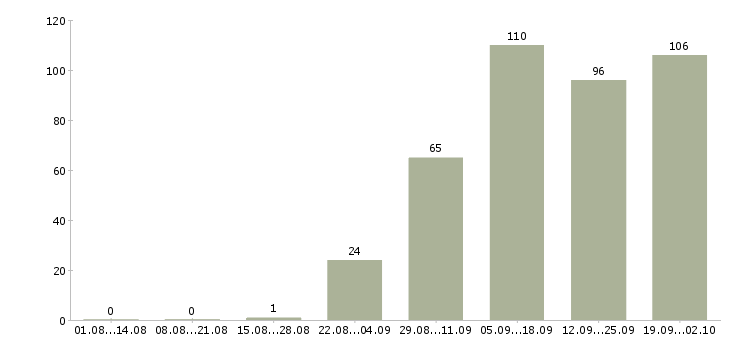 Работа на дому для активных в Иркутске - Число вакансий в Иркутске по специальности на дому для активных за 2 месяца