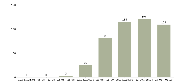 Работа сотрудник для работы на дому в Иркутске - Число вакансий в Иркутске по специальности сотрудник для работы на дому за 2 месяца