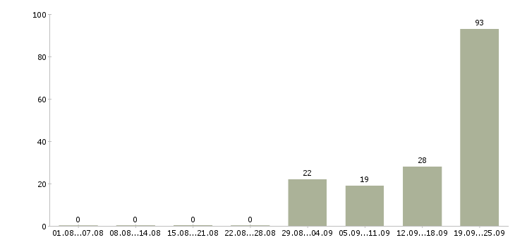 Работа сотрудник по работе с документацией в Иркутске - Число вакансий в Иркутске по специальности сотрудник по работе с документацией за 2 месяца