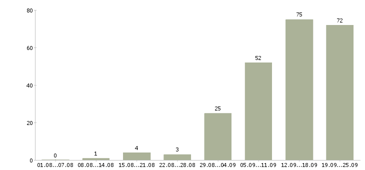 Работа менеджер по сетям в Казани - Число вакансий в Казани по специальности менеджер по сетям за 2 месяца