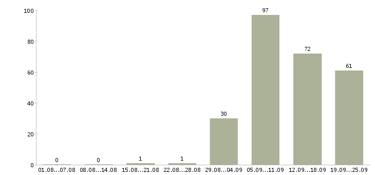 Работа разнорабочая в Казани - Число вакансий в Казани по специальности разнорабочая за 2 месяца