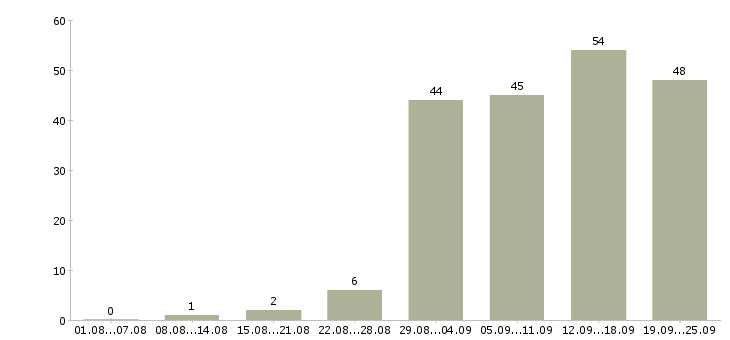 Работа всем в Кемерово - Число вакансий в Кемерово по специальности всем за 2 месяца