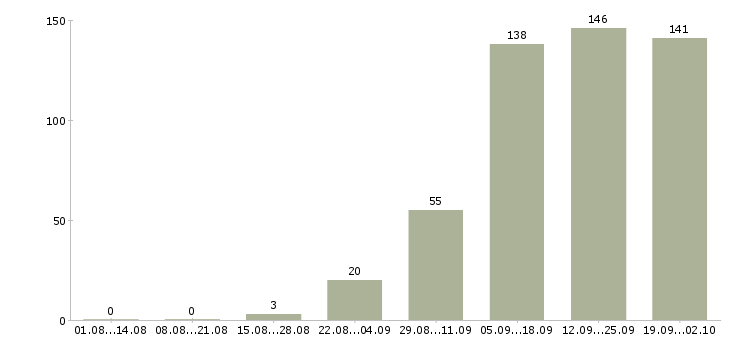 Работа специалист по продаже услуг в Краснодаре - Число вакансий в Краснодаре по специальности специалист по продаже услуг за 2 месяца