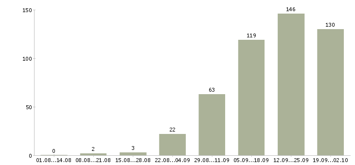 Работа ваша в интернете в Липецке - Число вакансий в Липецке по специальности ваша в интернете за 2 месяца