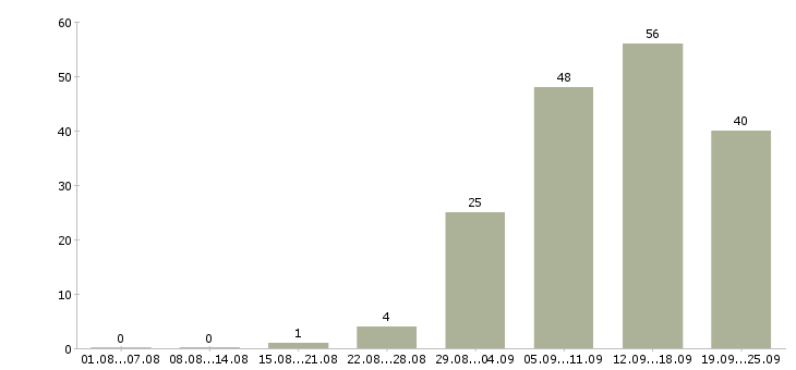 Работа стабильная с карьерным ростом в Липецке - Число вакансий в Липецке по специальности стабильная с карьерным ростом за 2 месяца