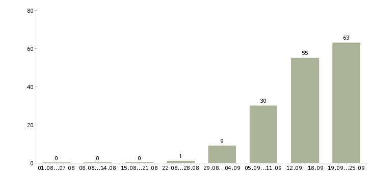Работа кассир в магазин обуви в Москве - Число вакансий в Москве по специальности кассир в магазин обуви за 2 месяца