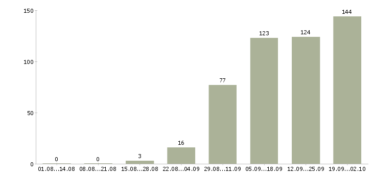 Работа менеджер по pr и маркетингу в Москве - Число вакансий в Москве по специальности менеджер по pr и маркетингу за 2 месяца