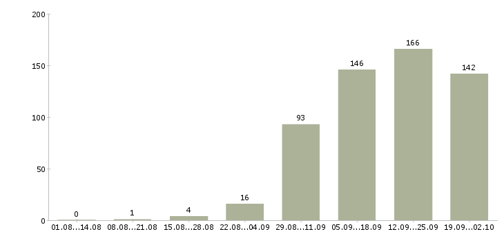Работа менеджер по продажам онлайн в Москве - Число вакансий в Москве по специальности менеджер по продажам онлайн за 2 месяца