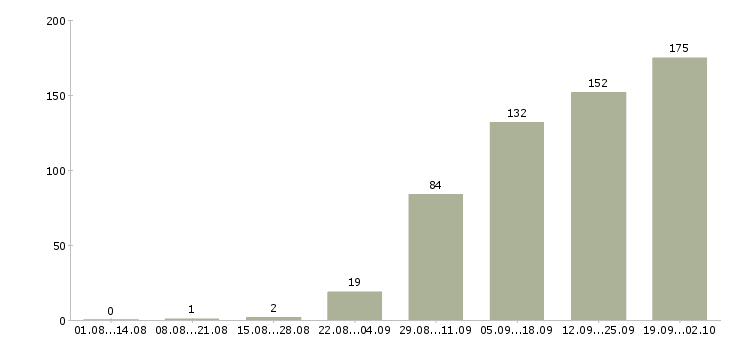 Работа разработчик отчетности в Москве - Число вакансий в Москве по специальности разработчик отчетности за 2 месяца