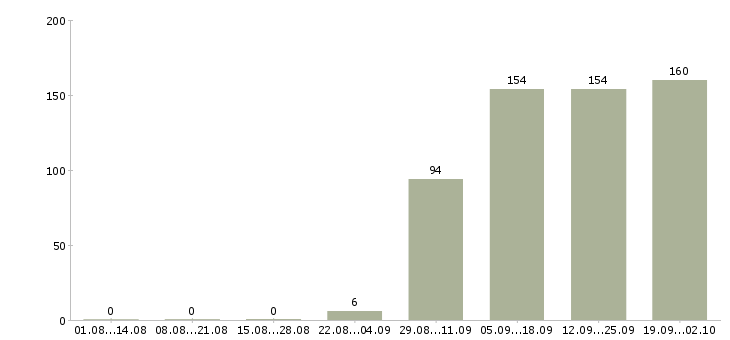 Работа администратор продаж в Оренбурге - Число вакансий в Оренбурге по специальности администратор продаж за 2 месяца