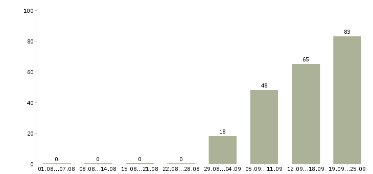 Работа продавец в день в Оренбурге - Число вакансий в Оренбурге по специальности продавец в день за 2 месяца