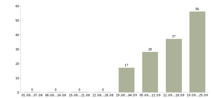 Работа рабочие на вахту в Пензе - Число вакансий в Пензе по специальности рабочие на вахту за 2 месяца