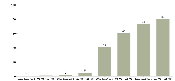 Работа консультирование клиентов в Рязани - Число вакансий в Рязани по специальности консультирование клиентов за 2 месяца