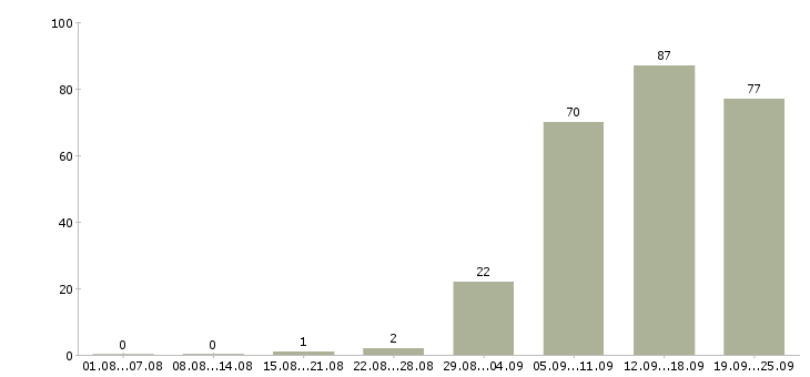 Работа помощник менеджеру в Самаре - Число вакансий в Самаре по специальности помощник менеджеру за 2 месяца