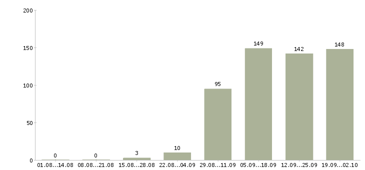 Работа руководитель офиса продаж в Смоленске - Число вакансий в Смоленске по специальности руководитель офиса продаж за 2 месяца