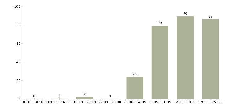 Работа продавец консультант в Тамбове - Число вакансий в Тамбове по специальности продавец консультант за 2 месяца