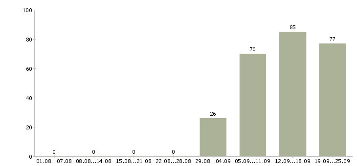Работа консультант по продажам в Твери - Число вакансий в Твери по специальности консультант по продажам за 2 месяца