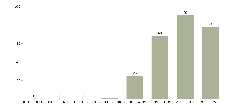 Работа офис администратор в Тольятти - Число вакансий в Тольятти по специальности офис администратор за 2 месяца