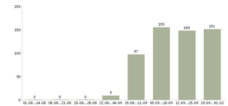 Работа менеджер в торговый отдел в Тюмени - Число вакансий в Тюмени по специальности менеджер в торговый отдел за 2 месяца
