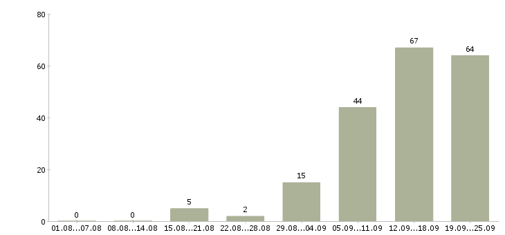 Работа требуются сотрудники в компанию в Уфе - Число вакансий в Уфе по специальности требуются сотрудники в компанию за 2 месяца