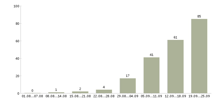 Работа менеджера по работе с клиентами в Чебоксарах - Число вакансий в Чебоксарах по специальности менеджера по работе с клиентами за 2 месяца