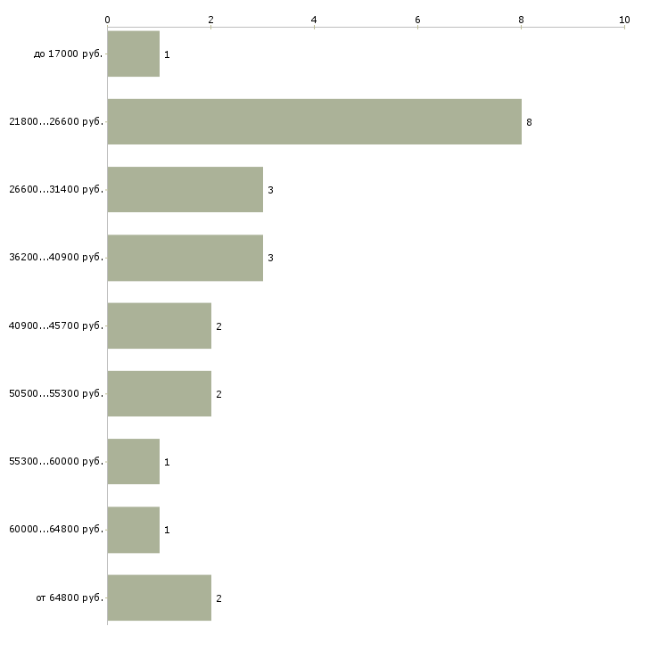 Найти работу менеджер для работы в интернет Ростов-на-дону - График распределения вакансий «менеджер для работы в интернет» по зарплате