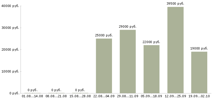 Вакансии администратор менеджер Марий эл - Медиана зарплат администратор менеджер Марий эл за 2 месяца