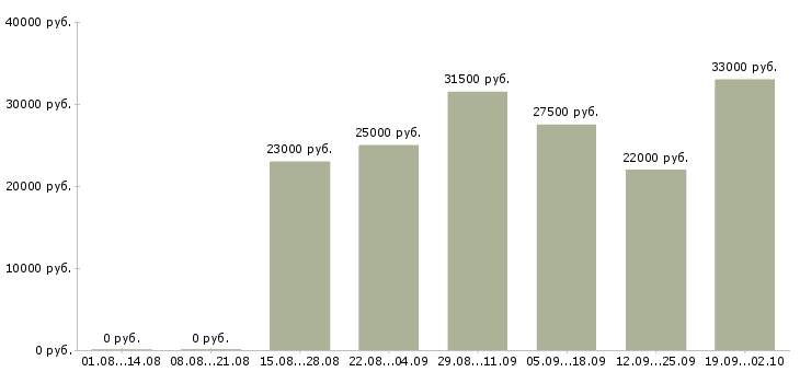 Вакансии администратор офис в Туле - Медиана зарплат администратор офис в Туле за 2 месяца