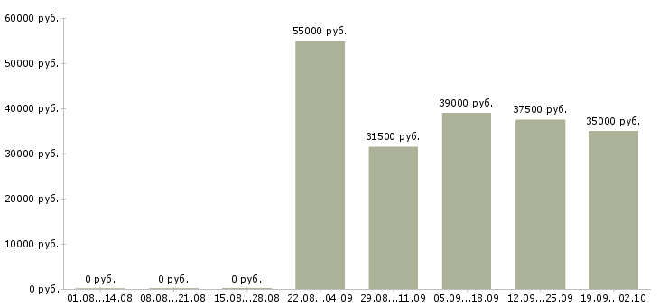 Вакансии бухгалтер на заработную плату в Новосибирске - Медиана зарплат бухгалтер на заработную плату в Новосибирске за 2 месяца