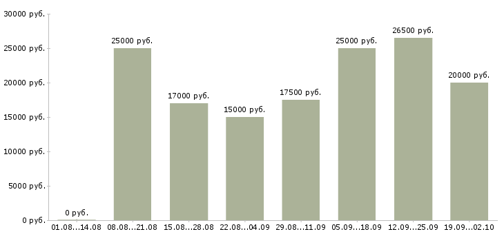 Вакансии в интернете бесплатное обучение в Кемерово - Медиана зарплат в интернете бесплатное обучение в Кемерово за 2 месяца