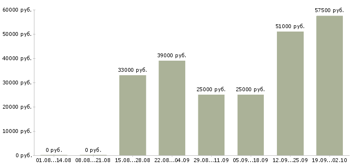 Вакансии внимание вакансия Санкт-петербург - Медиана зарплат внимание вакансия Санкт-петербург за 2 месяца