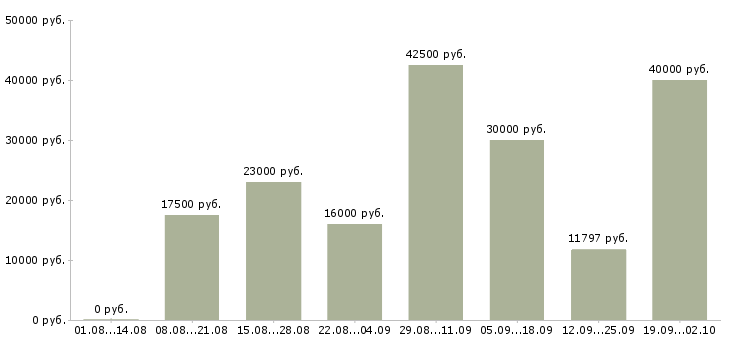 Вакансии внимание работа в Новосибирске - Медиана зарплат внимание работа в Новосибирске за 2 месяца