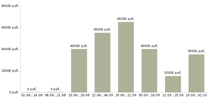Вакансии водитель автомобиля в Челябинске - Медиана зарплат водитель автомобиля в Челябинске за 2 месяца