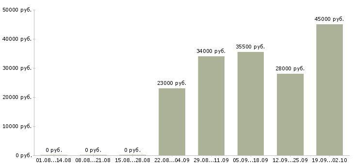 Вакансии водитель офиса в Самаре - Медиана зарплат водитель офиса в Самаре за 2 месяца
