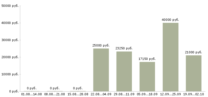 Вакансии грузчик график 2 2 Нижний новгород - Медиана зарплат грузчик график 2 2 Нижний новгород за 2 месяца