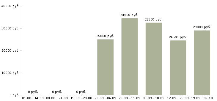 Вакансии грузчик комплектовщик в Владимире - Медиана зарплат грузчик комплектовщик в Владимире за 2 месяца