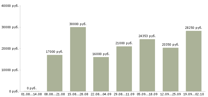 Вакансии детский сад Санкт-петербург - Медиана зарплат детский сад Санкт-петербург за 2 месяца