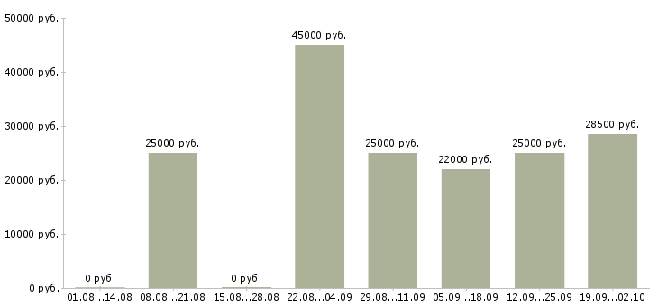 Вакансии директор сети в Екатеринбурге - Медиана зарплат директор сети в Екатеринбурге за 2 месяца