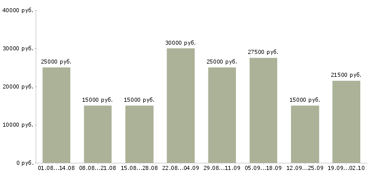 Вакансии для всех в Барнауле - Медиана зарплат для всех в Барнауле за 2 месяца