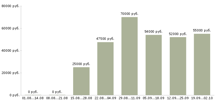 Вакансии для каждого в Рязани - Медиана зарплат для каждого в Рязани за 2 месяца