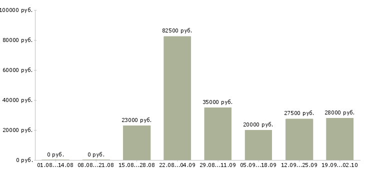 Вакансии для новичков в Твери - Медиана зарплат для новичков в Твери за 2 месяца