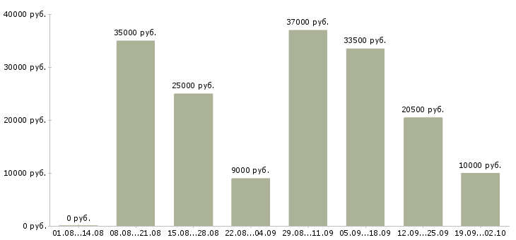 Вакансии домашний персонал в Тюмени - Медиана зарплат домашний персонал в Тюмени за 2 месяца