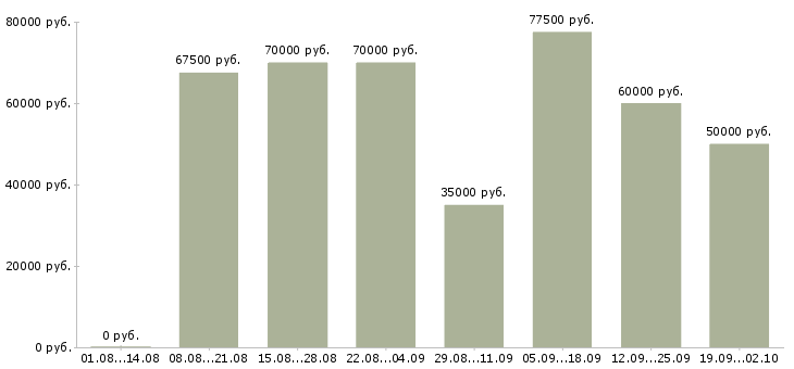 Вакансии инженер авторского надзора в Москве - Медиана зарплат инженер авторского надзора в Москве за 2 месяца