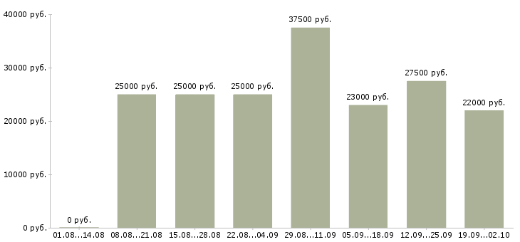 Вакансии интересная работа в Брянске - Медиана зарплат интересная работа в Брянске за 2 месяца