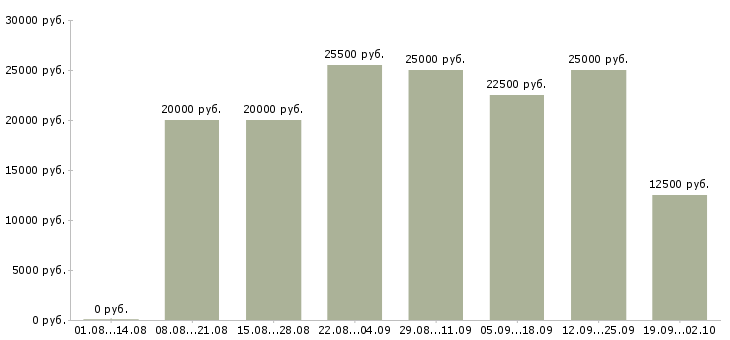 Вакансии интернет Улан-удэ - Медиана зарплат интернет Улан-удэ за 2 месяца