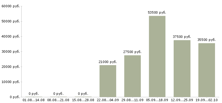 Вакансии кладовщик грузчик в Барнауле - Медиана зарплат кладовщик грузчик в Барнауле за 2 месяца