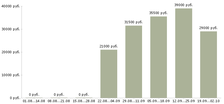 Вакансии комплектовщик грузчик в Владимире - Медиана зарплат комплектовщик грузчик в Владимире за 2 месяца