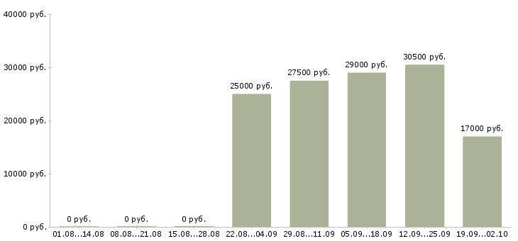 Вакансии консультант менеджер в Бийске - Медиана зарплат консультант менеджер в Бийске за 2 месяца