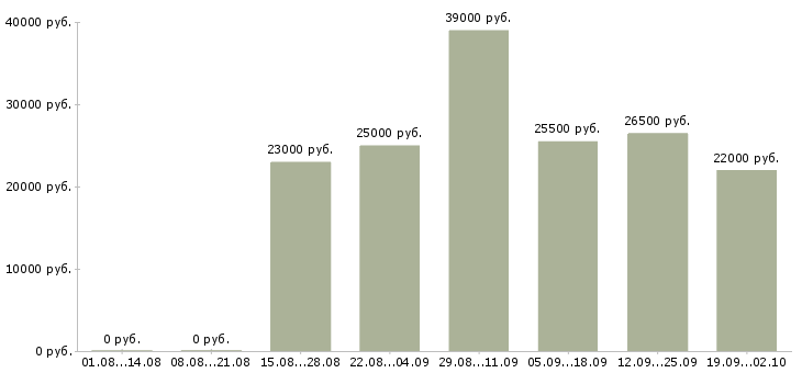 Вакансии консультант менеджер в Махачкале - Медиана зарплат консультант менеджер в Махачкале за 2 месяца