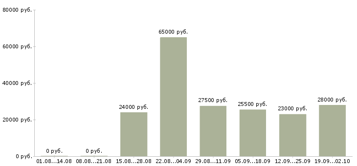 Вакансии консультант менеджер в Новороссийске - Медиана зарплат консультант менеджер в Новороссийске за 2 месяца